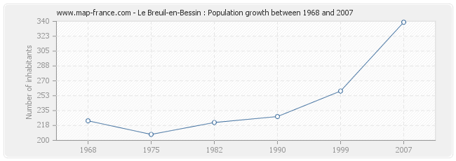 Population Le Breuil-en-Bessin